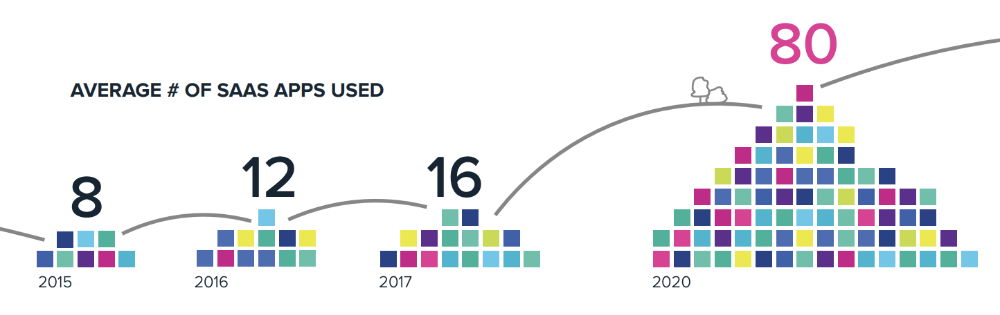 # of SaaS Apps used on average by organization. Source: BetterCloud.com